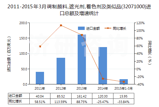 2011-2015年3月調(diào)制顏料,遮光劑,著色劑及類(lèi)似品(32071000)進(jìn)口總額及增速統(tǒng)計(jì)